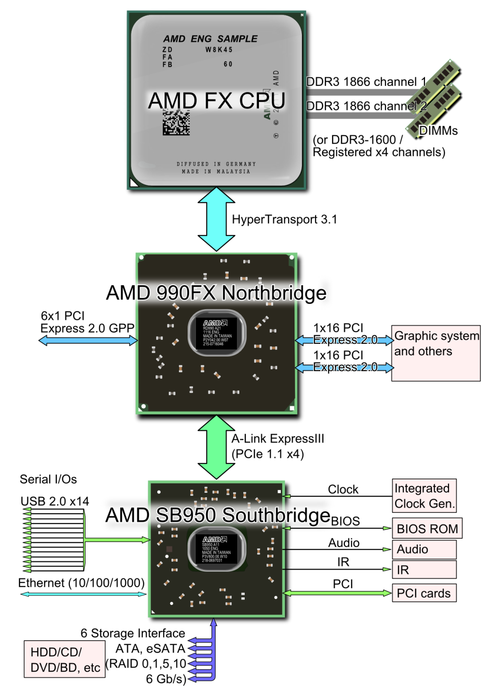 AMD_Bulldozer_chipset.PNG